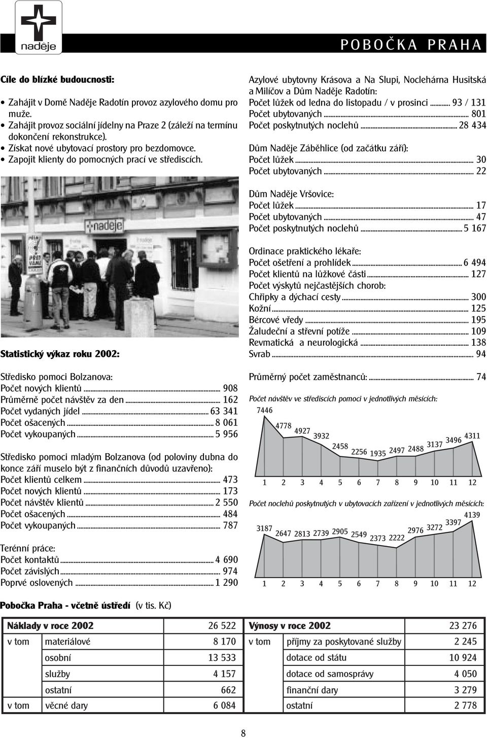 Azylové ubytovny Krásova a Na Slupi, Noclehárna Husitská a Milíèov a Dùm Nadìje Radotín: Poèet lùžek od ledna do listopadu / v prosinci... 93 / 131 Poèet ubytovaných... 801 Poèet poskytnutých noclehù.