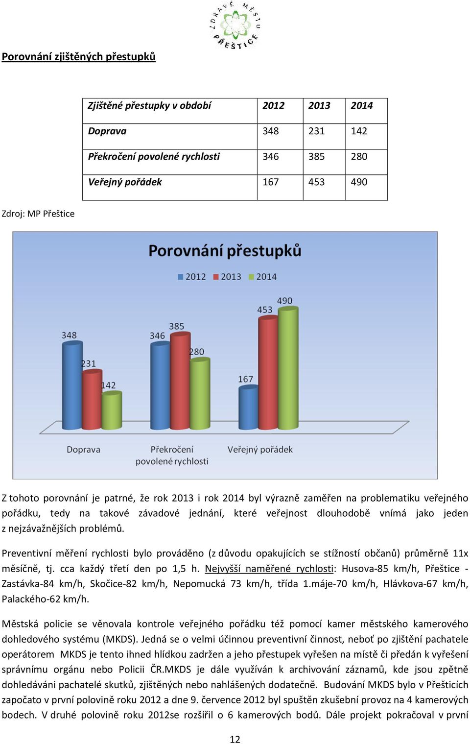 problémů. Preventivní měření rychlosti bylo prováděno (z důvodu opakujících se stížností občanů) průměrně 11x měsíčně, tj. cca každý třetí den po 1,5 h.