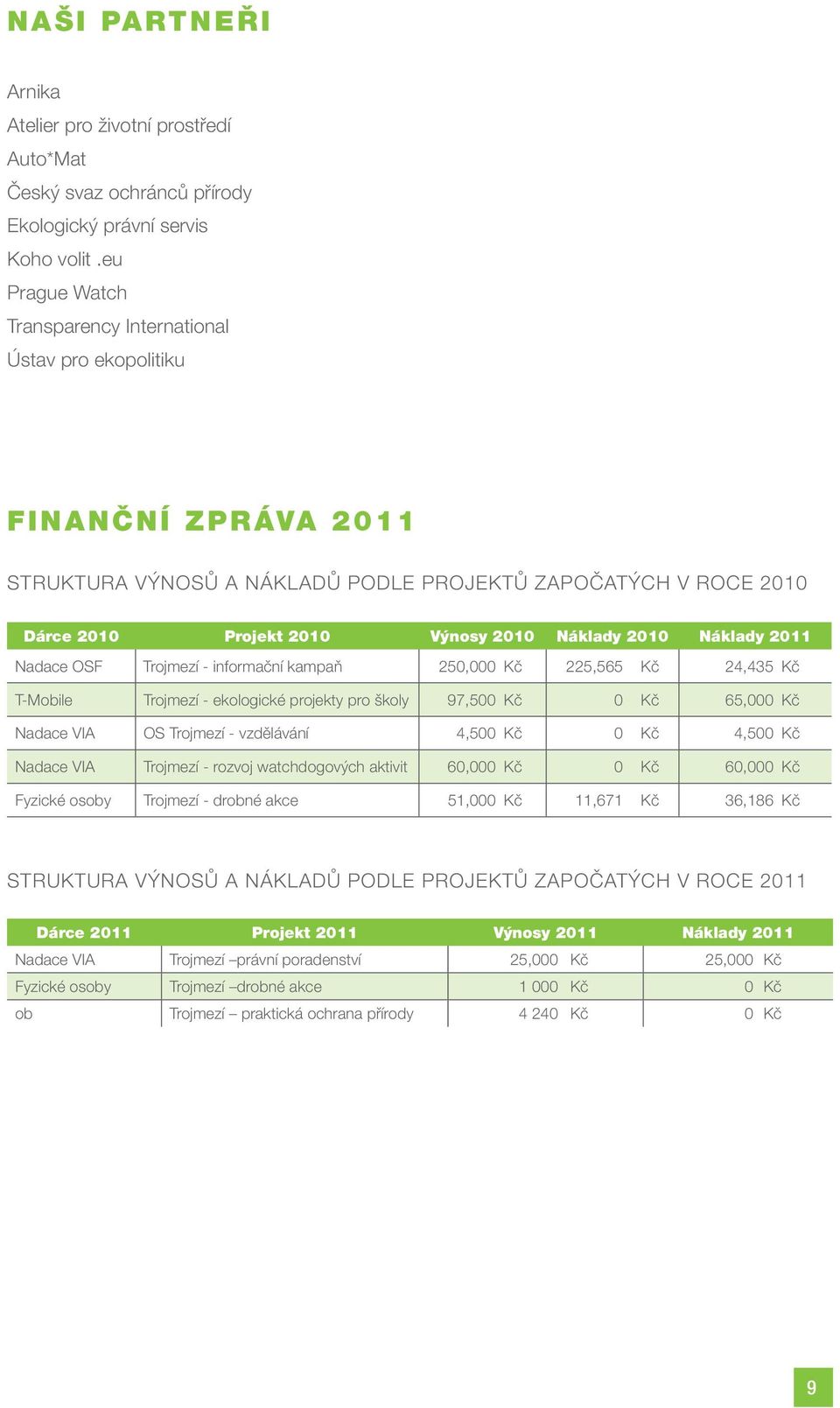 Náklady 2011 Nadace OSF Trojmezí - informační kampaň 250,000 Kč 225,565 Kč 24,435 Kč T-Mobile Trojmezí - ekologické projekty pro školy 97,500 Kč 0 Kč 65,000 Kč Nadace VIA OS Trojmezí - vzdělávání