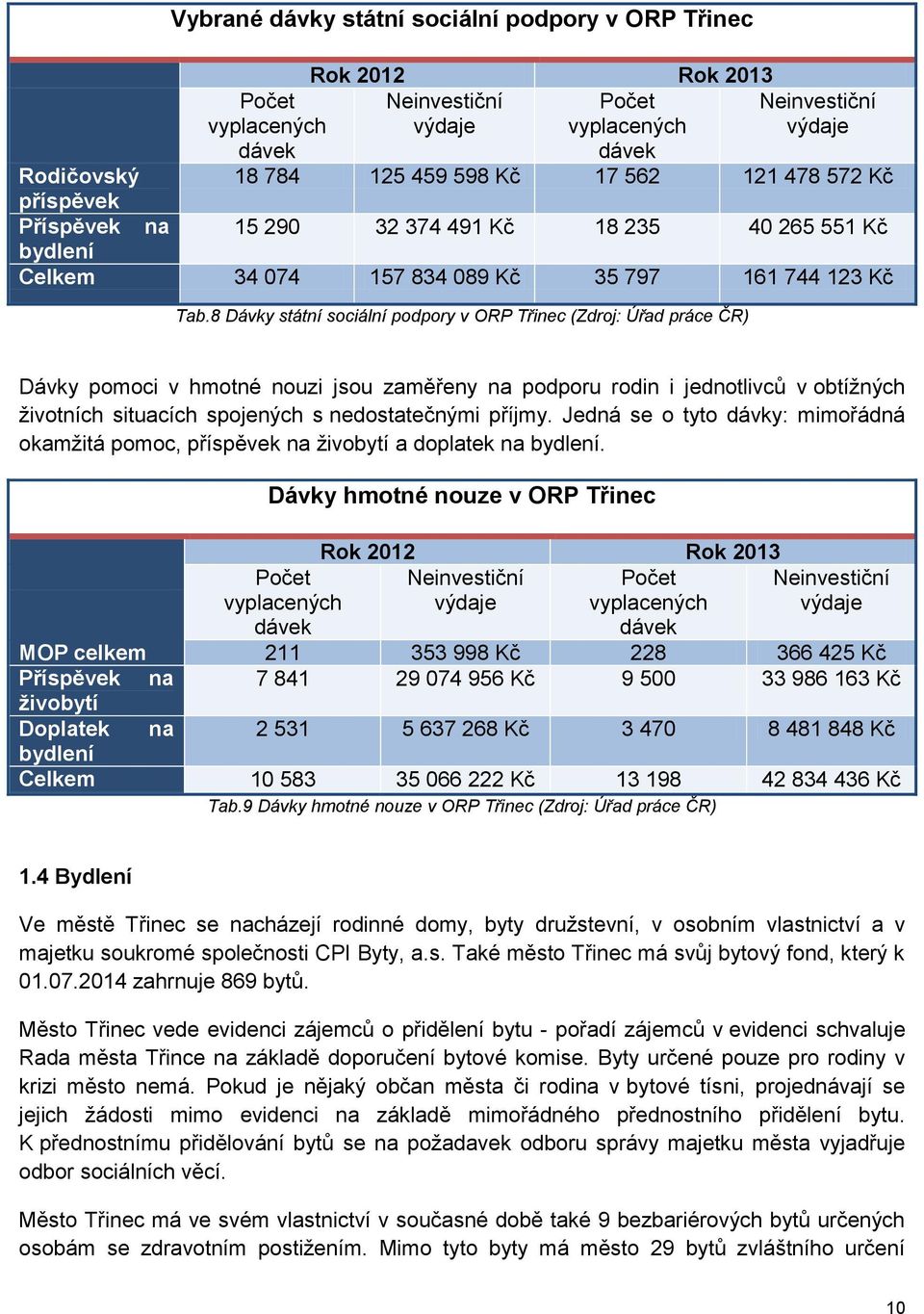 8 Dávky státní sociální podpory v ORP Třinec (Zdroj: Úřad práce ČR) Dávky pomoci v hmotné nouzi jsou zaměřeny na podporu rodin i jednotlivců v obtížných životních situacích spojených s nedostatečnými