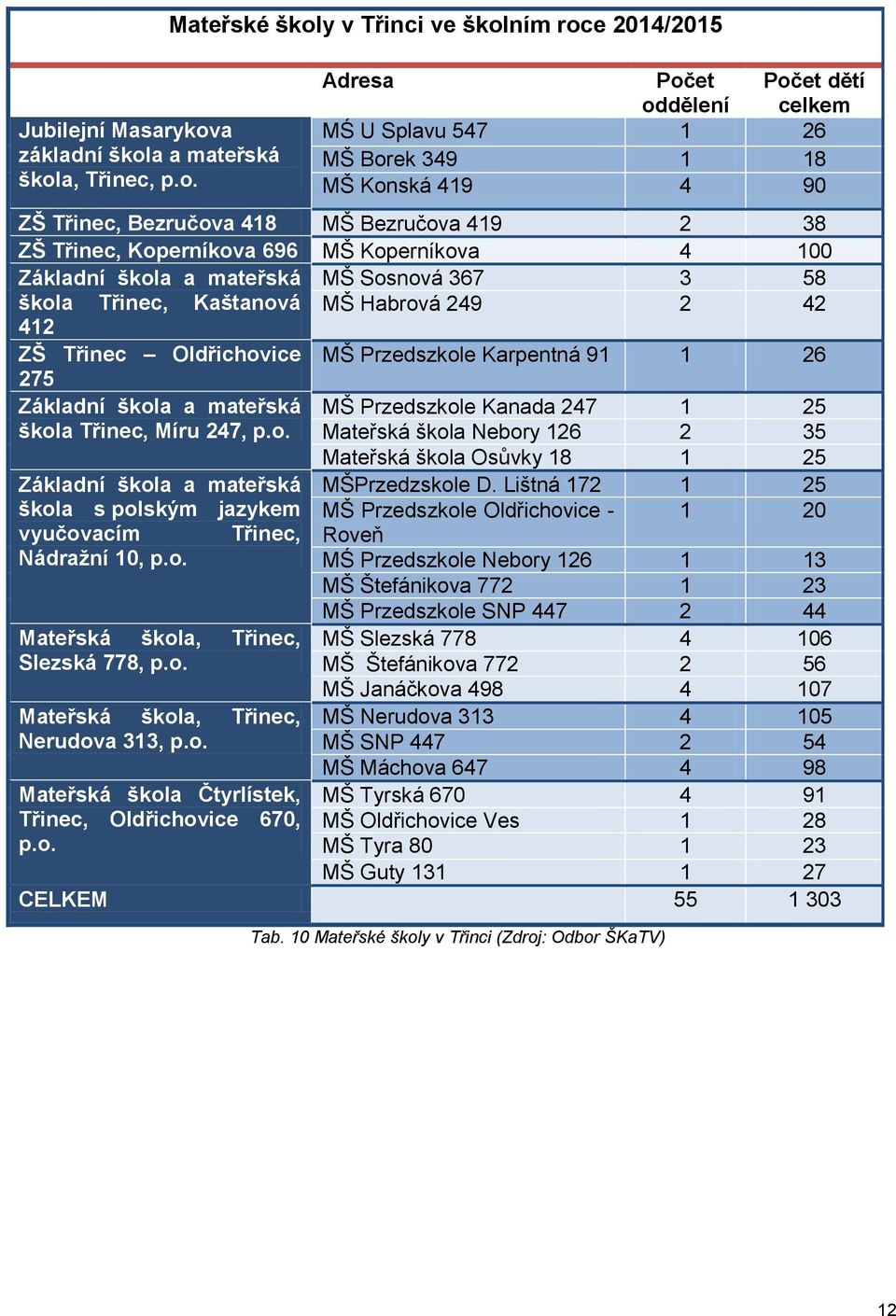 MŠ Koperníkova 4 100 Základní škola a mateřská MŠ Sosnová 367 3 58 škola Třinec, Kaštanová MŠ Habrová 249 2 42 412 ZŠ Třinec Oldřichovice 275 MŠ Przedszkole Karpentná 91 1 26 Základní škola a