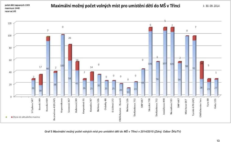 umístění dětí do MŠ v