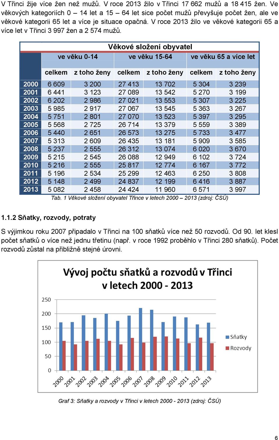 V roce 2013 žilo ve věkové kategorii 65 a více let v Třinci 3 997 žen a 2 574 mužů.