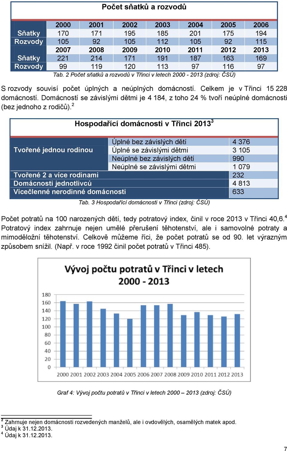 Domácností se závislými dětmi je 4 184, z toho 24 % tvoří neúplné domácnosti (bez jednoho z rodičů).