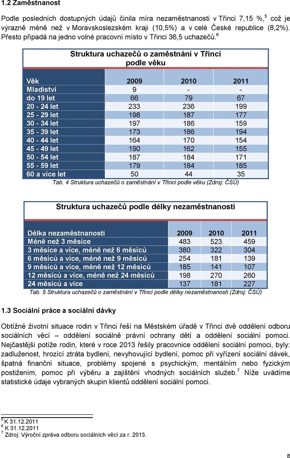 6 Struktura uchazečů o zaměstnání v Třinci podle věku Věk 2009 2010 2011 Mladiství 9 - - do 19 let 66 79 67 20-24 let 233 236 199 25-29 let 198 187 177 30-34 let 197 186 159 35-39 let 173 186 194