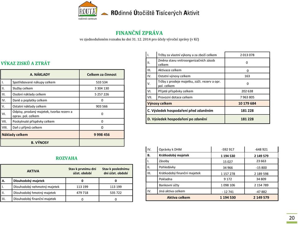 Poskytnuté příspěvky celkem 0 VIII. Daň z příjmů celkem 0 0 I. Tržby za vlastní výkony a za zboží celkem 2 013 078 II. Změna stavu vnitroorganizačních zásob celkem III. Aktivace celkem 0 IV.