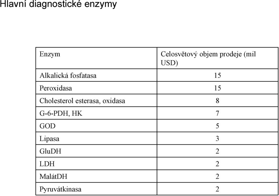 15 Cholesterol esterasa, oxidasa 8 G-6-PDH, HK 7