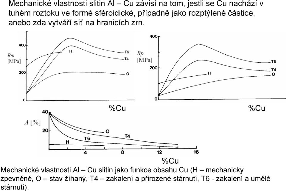 zrn. %Cu %Cu %Cu Mechanické vlastnosti Al Cu slitin jako funkce obsahu Cu (H mechanicky