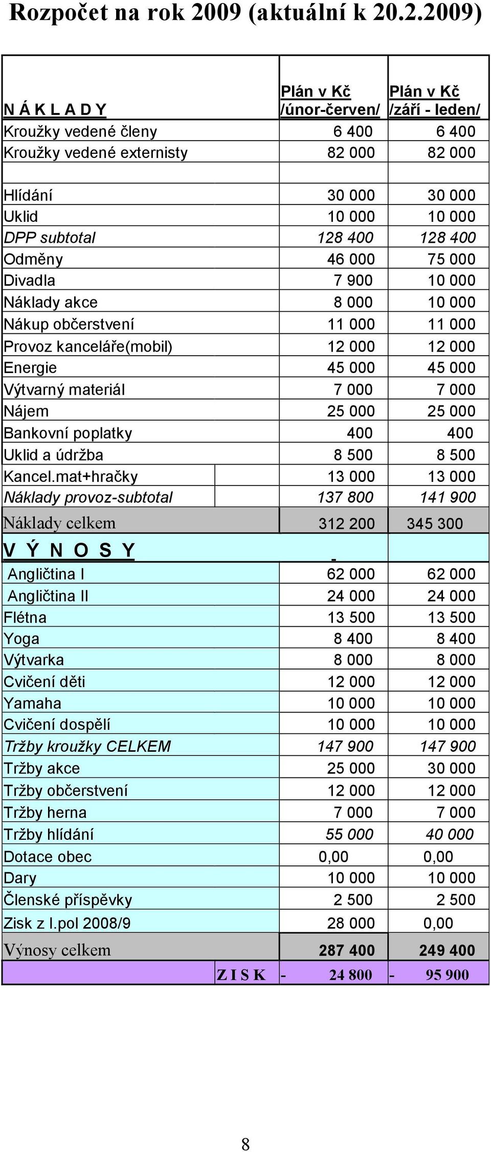 .2.2009) Plán v Kč Plán v Kč N Á K L A D Y /únor-červen/ /září - leden/ Kroužky vedené členy 6 400 6 400 Kroužky vedené externisty 82 000 82 000 Hlídání 30 000 30 000 Uklid 10 000 10 000 DPP subtotal