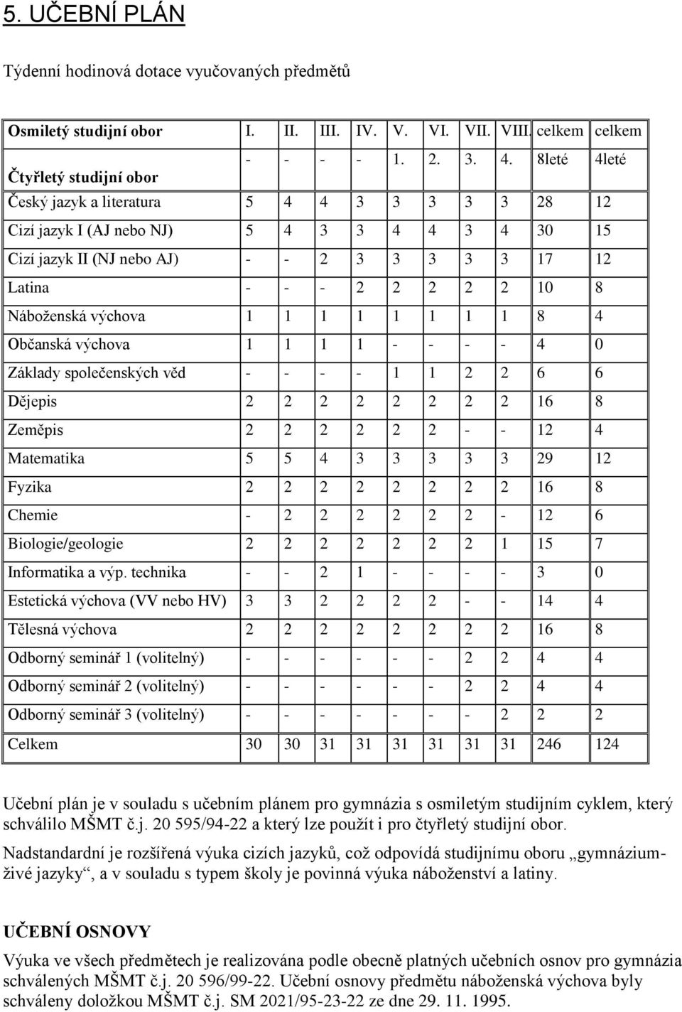 2 10 8 Náboženská výchova 1 1 1 1 1 1 1 1 8 4 Občanská výchova 1 1 1 1 - - - - 4 0 Základy společenských věd - - - - 1 1 2 2 6 6 Dějepis 2 2 2 2 2 2 2 2 16 8 Zeměpis 2 2 2 2 2 2 - - 12 4 Matematika 5