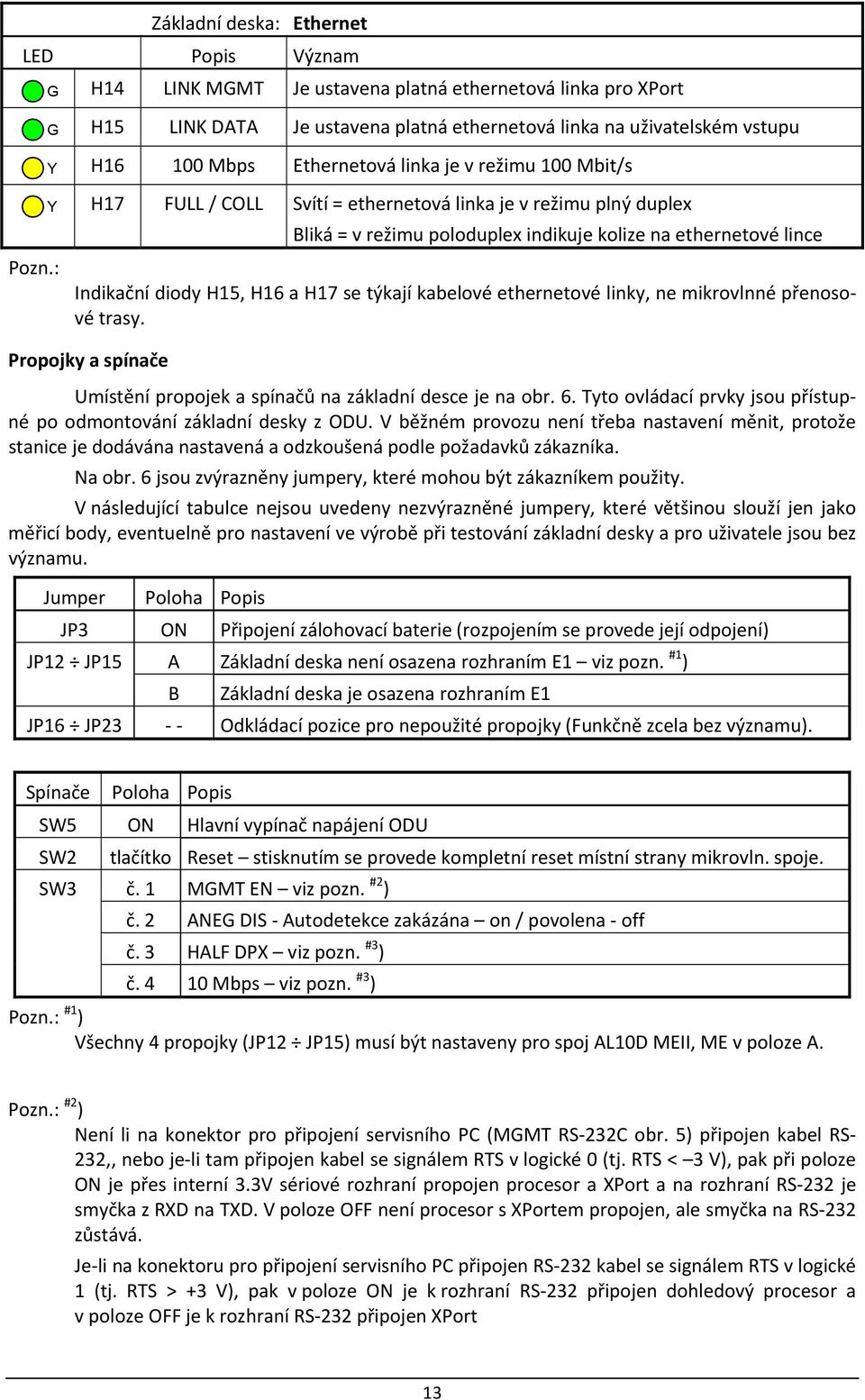 H17 FULL / COLL Svítí = ethernetová linka je v režimu plný duplex Bliká = v režimu poloduplex indikuje kolize na ethernetové lince Indikační diody H15, H16 a H17 se týkají kabelové ethernetové linky,