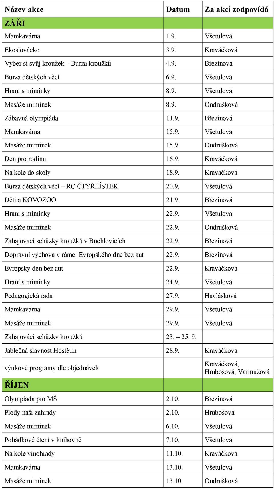 9. Všetulová Děti a KOVOZOO 21.9. Březinová Hraní s miminky 22.9. Všetulová Masáže miminek 22.9. Ondrušková Zahajovací schůzky kroužků v Buchlovicích 22.9. Březinová Dopravní výchova v rámci Evropského dne bez aut 22.