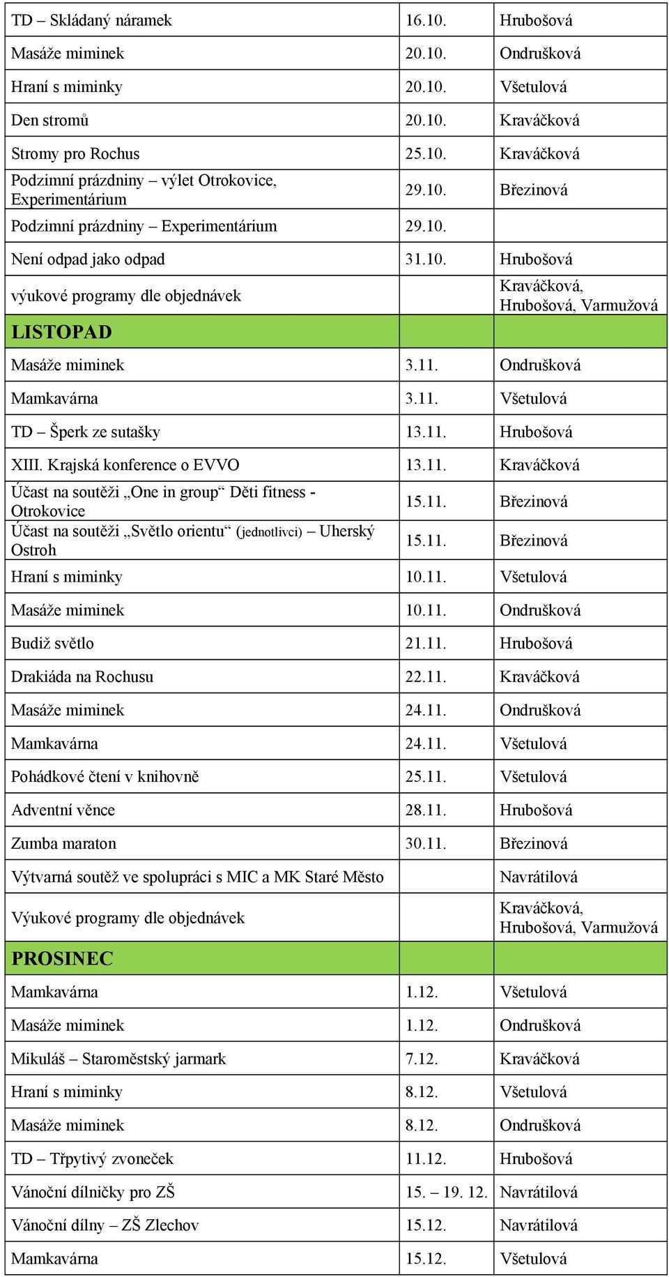 11. Hrubošová XIII. Krajská konference o EVVO 13.11. Kraváčková Účast na soutěži One in group Děti fitness - Otrokovice Účast na soutěži Světlo orientu (jednotlivci) Uherský Ostroh 15.11. Březinová 15.