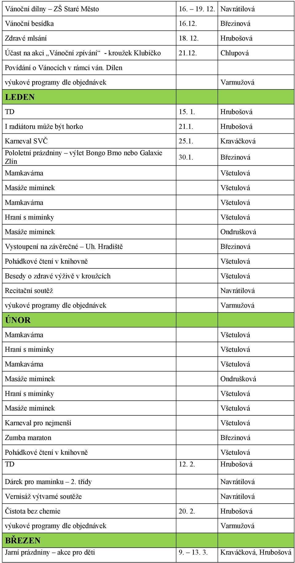 Hradiště Březinová Pohádkové čtení v knihovně Všetulová Besedy o zdravé výživě v kroužcích Všetulová Recitační soutěž Navrátilová ÚNOR Masáže miminek Všetulová Karneval pro nejmenší Všetulová Zumba