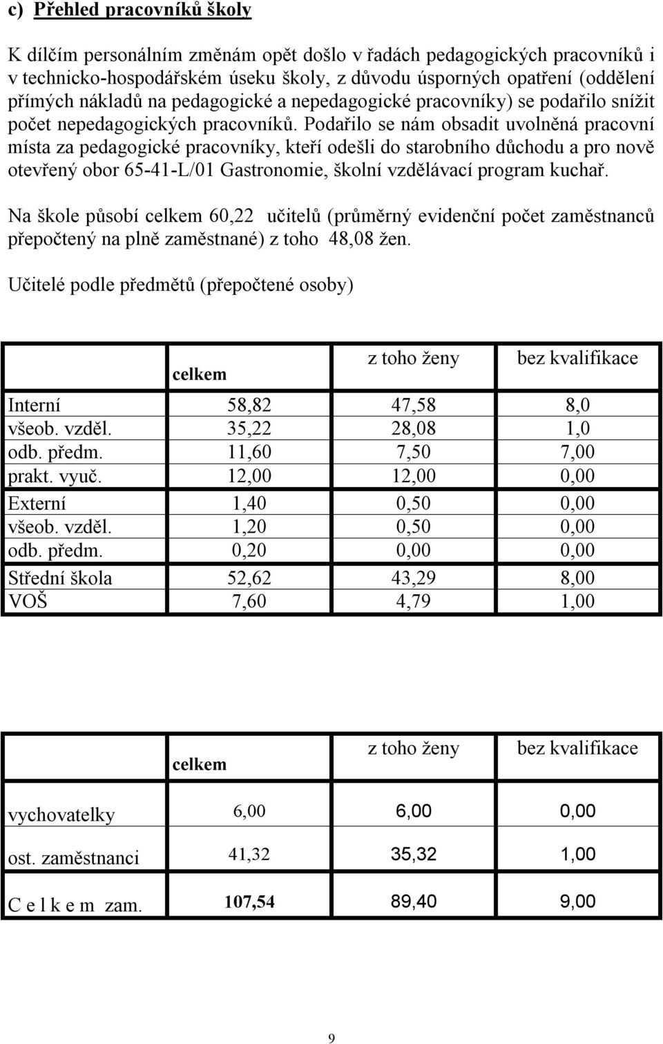 Podařilo se nám obsadit uvolněná pracovní místa za pedagogické pracovníky, kteří odešli do starobního důchodu a pro nově otevřený obor 65-41-L/01 Gastronomie, školní vzdělávací program kuchař.