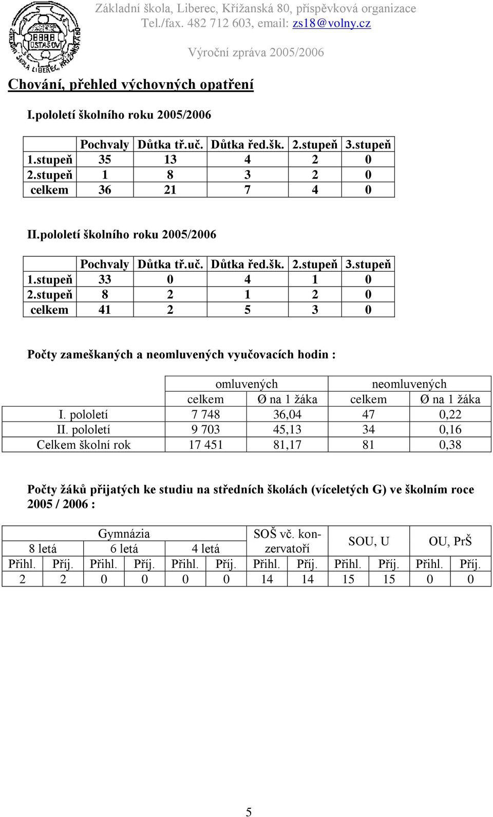 stupeň 8 2 1 2 0 celkem 41 2 5 3 0 Počty zameškaných a neomluvených vyučovacích hodin : omluvených neomluvených celkem Ø na 1 žáka celkem Ø na 1 žáka I. pololetí 7 748 36,04 47 0,22 II.