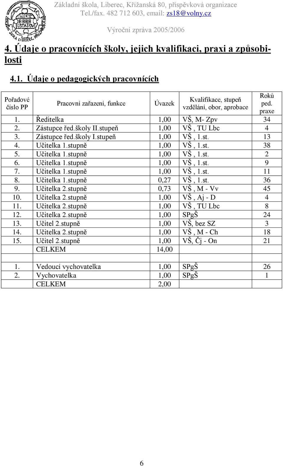 školy II.stupeň 1,00 VŠ, TU Lbc 4 3. Zástupce řed.školy I.stupeň 1,00 VŠ, 1.st. 13 4. Učitelka 1.stupně 1,00 VŠ, 1.st. 38 5. Učitelka 1.stupně 1,00 VŠ, 1.st. 2 6. Učitelka 1.stupně 1,00 VŠ, 1.st. 9 7.