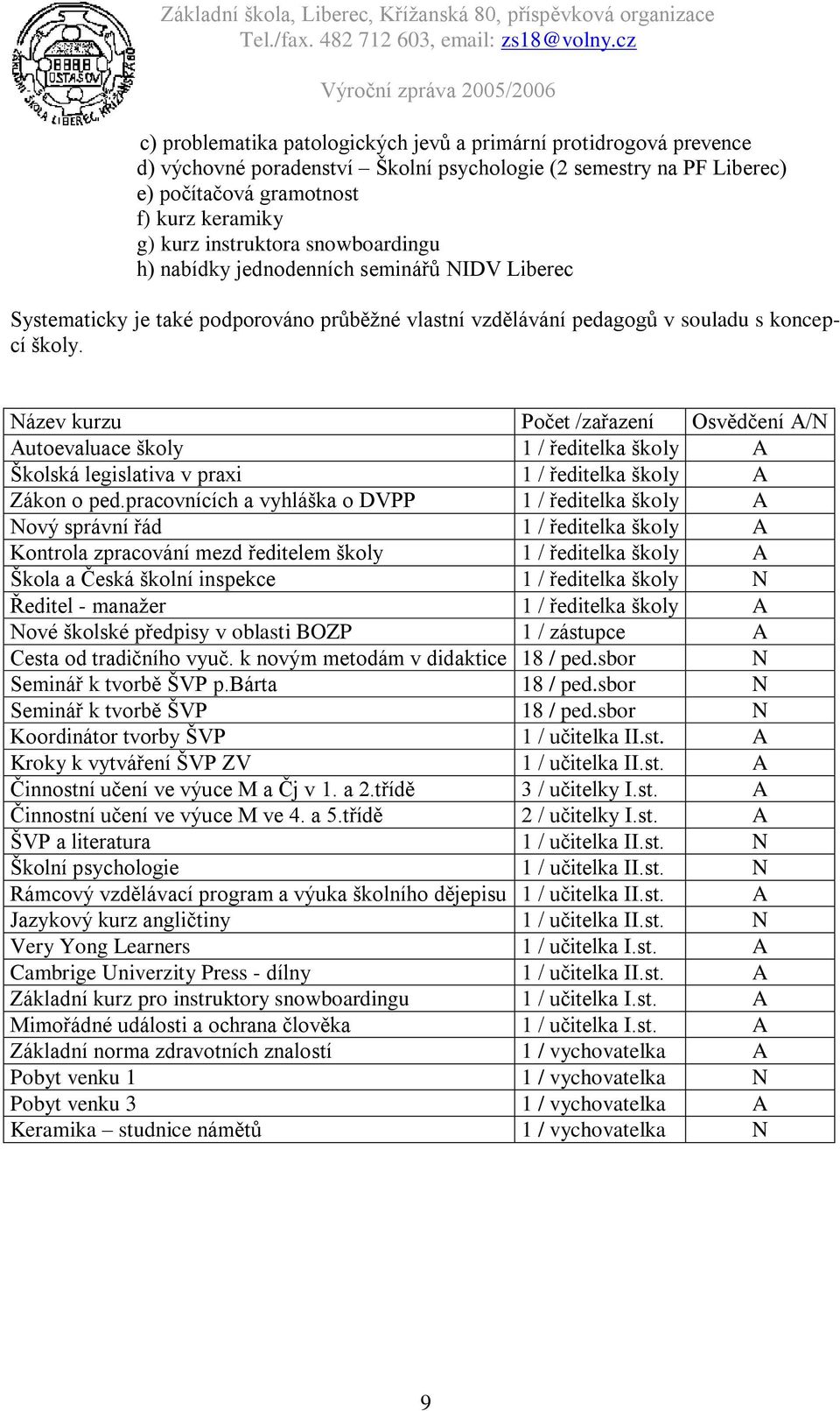 Název kurzu Počet /zařazení Osvědčení A/N Autoevaluace školy 1 / ředitelka školy A Školská legislativa v praxi 1 / ředitelka školy A Zákon o ped.