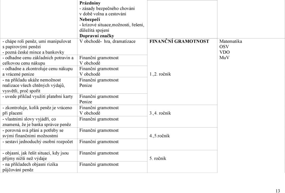 důležitá spojení Dopravní značky V obchodě- hra, dramatizace Finanční gramotnost V obchodě Finanční gramotnost V obchodě Finanční gramotnost Peníze - uvede příklad využití platební karty Finanční