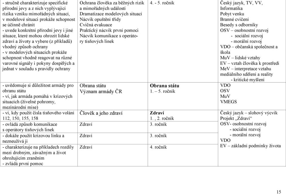 a jednat v souladu s pravidly ochrany - uvědomuje si důležitost armády pro obranu státu - ví, jak armáda pomáhá v krizových situacích (živelné pohromy, mezinárodní mise) - ví, kdy použít čísla