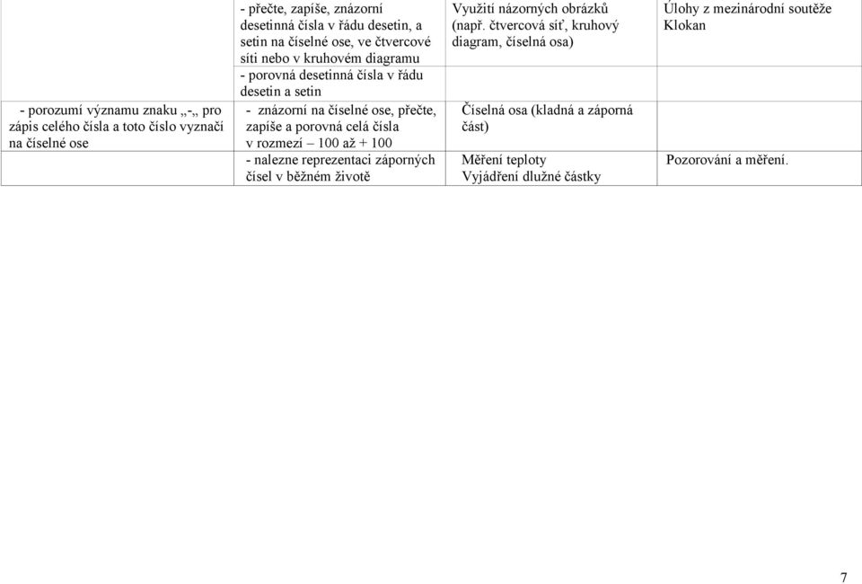 porovná celá čísla v rozmezí 100 až + 100 - nalezne reprezentaci záporných čísel v běžném životě Využití názorných obrázků (např.