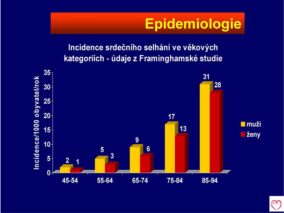 Incidence/1000 obyvatel/rok 35 30 25 20 15 10 5 0 2