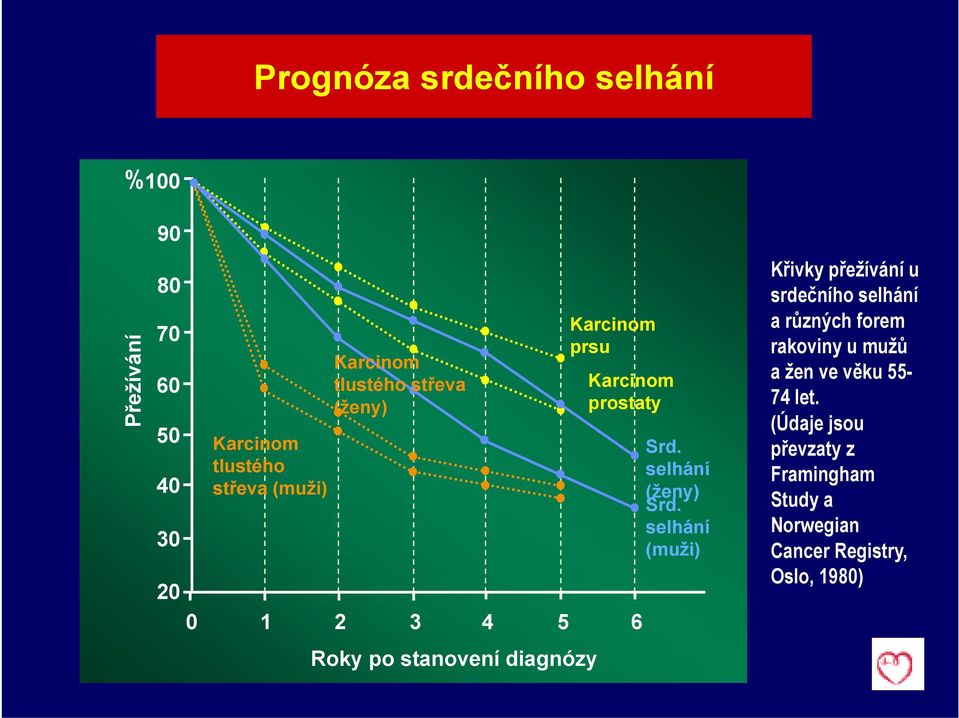 Srd. selhání (ženy) Srd.