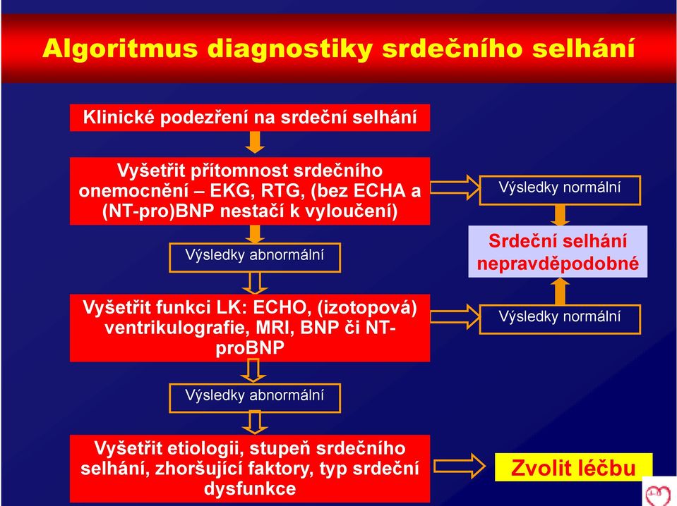 (izotopová) ventrikulografie, MRI, BNP či NTproBNP Výsledky normální Srdeční selhání nepravděpodobné Výsledky