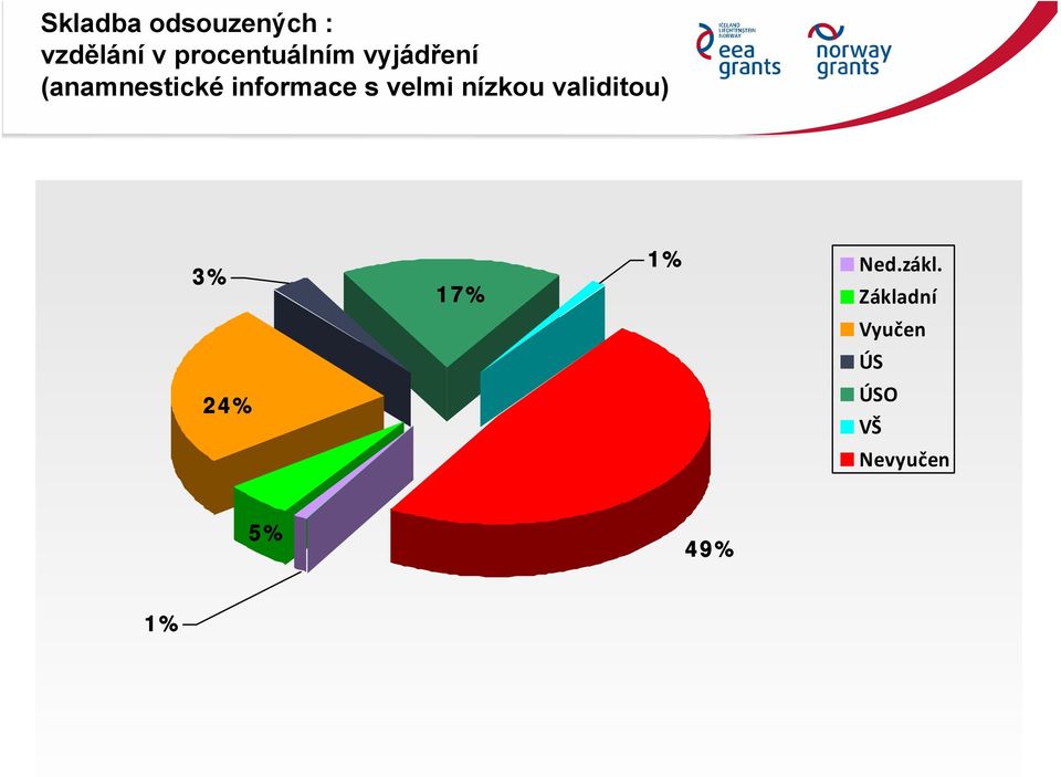 informace s velmi nízkou validitou) 1% 3%