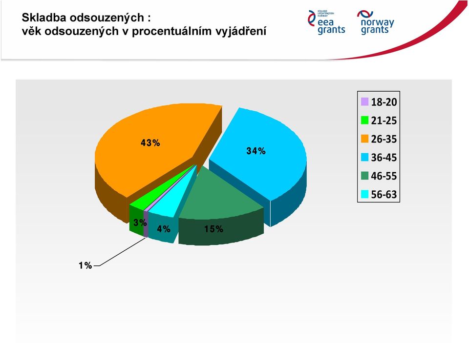 vyjádření 43% 34% 18 20 21 25