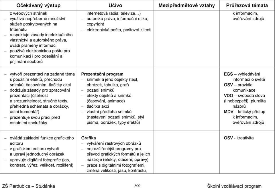 elektronická pošta, poštovní klienti k informacím, ověřování zdrojů vytvoří prezentaci na zadané téma s použitím efektů, přechodu snímků, časováním, tlačítky akcí dodržuje zásady pro zpracování