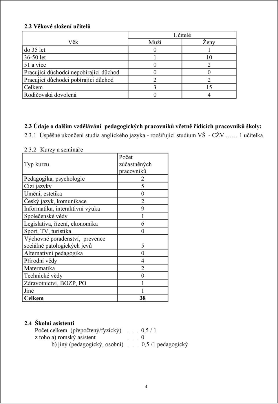 Údaje o dalším vzdělávání pedagogických pracovníků včetně řídících pracovníků školy: 2.3.