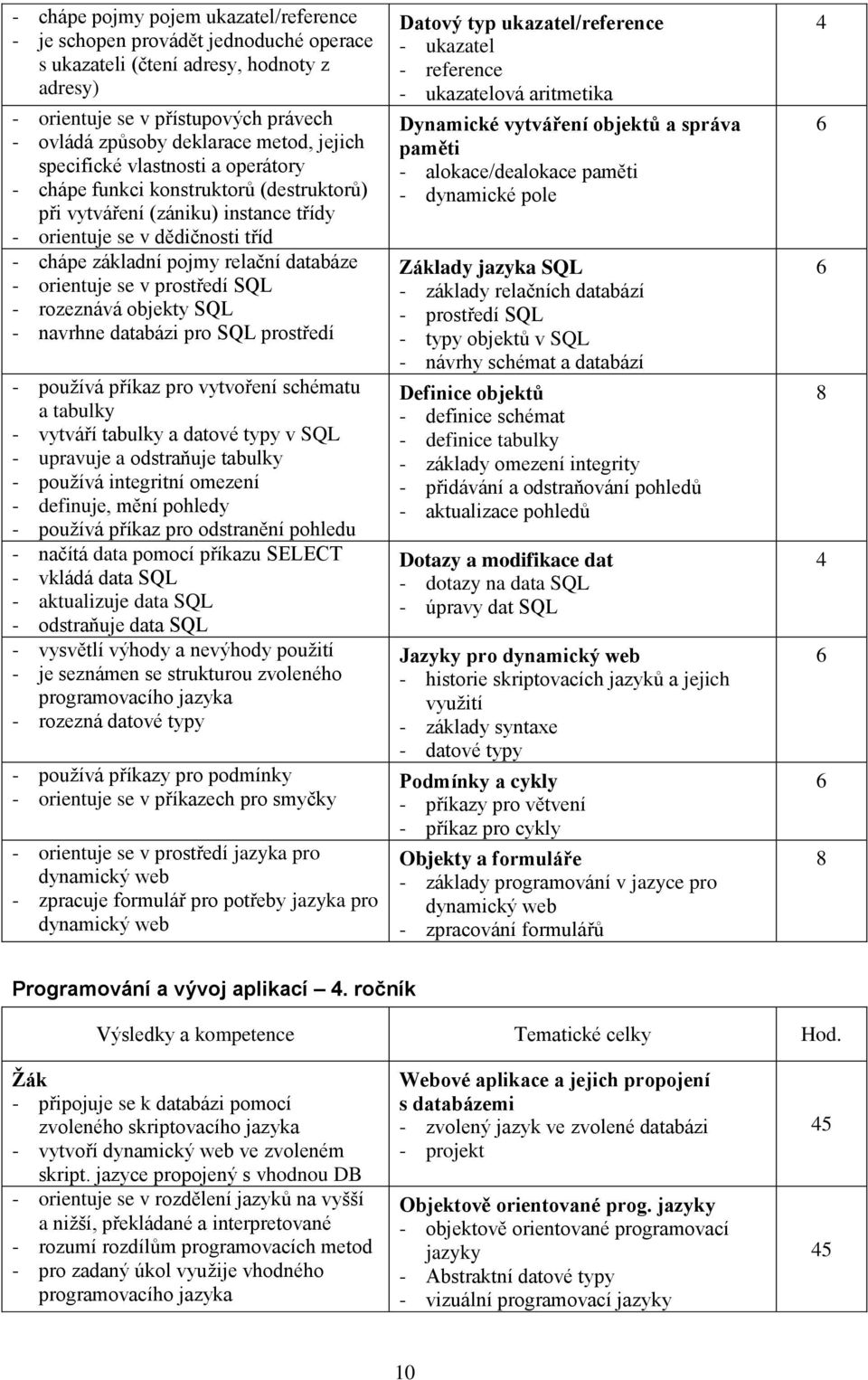 orientuje se v prostředí SQL - rozeznává objekty SQL - navrhne databázi pro SQL prostředí - používá příkaz pro vytvoření schématu a tabulky - vytváří tabulky a datové typy v SQL - upravuje a