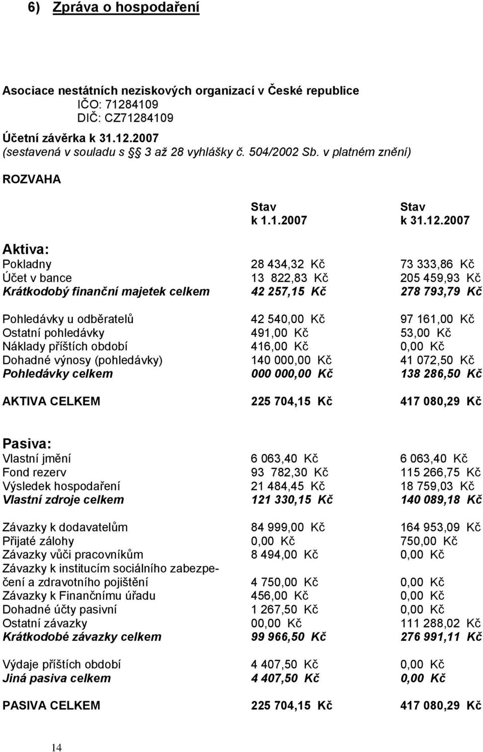 2007 Aktiva: Pkladny 28 434,32 Kč 73 333,86 Kč Účet v bance 13 822,83 Kč 205 459,93 Kč Krátkdbý finanční majetek celkem 42 257,15 Kč 278 793,79 Kč Phledávky u dběratelů 42 540,00 Kč 97 161,00 Kč