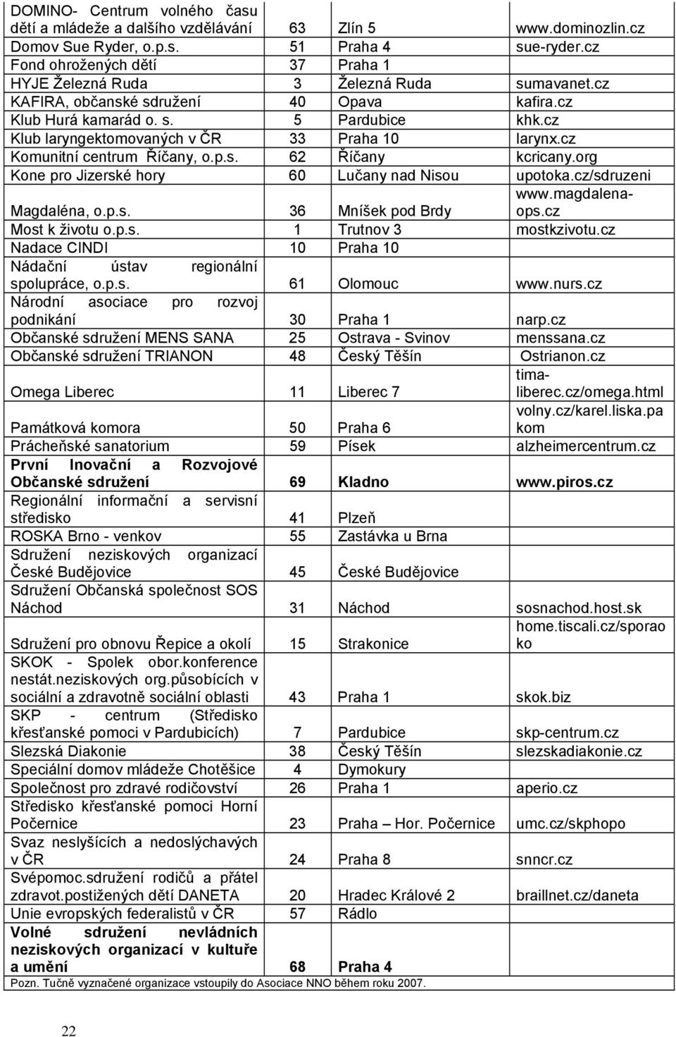 cz Klub laryngektmvaných v ČR 33 Praha 10 larynx.cz Kmunitní centrum Říčany,.p.s. 62 Říčany kcricany.rg Kne pr Jizerské hry 60 Lučany nad Nisu uptka.cz/sdruzeni Magdaléna,.p.s. 36 Mníšek pd Brdy Mst k živtu.