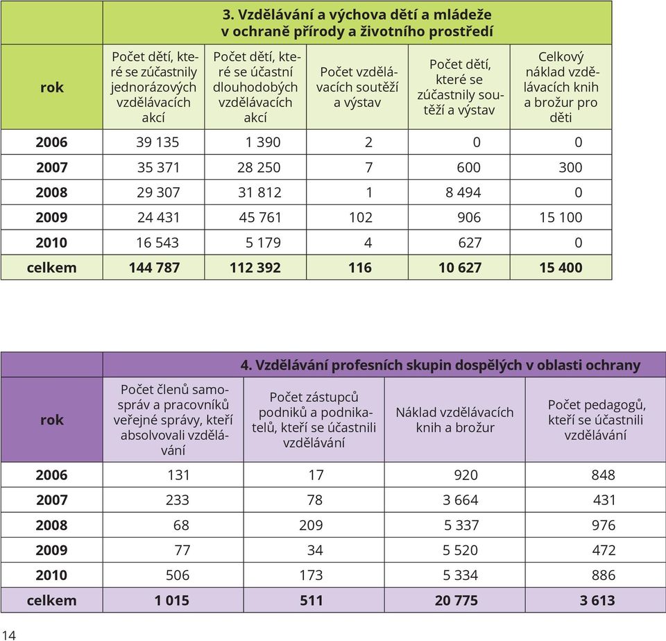 zúčastnily soutěží a výstav Celkový náklad vzdělávacích knih a brožur pro děti 2006 39 135 1 390 2 0 0 2007 35 371 28 250 7 600 300 2008 29 307 31 812 1 8 494 0 2009 24 431 45 761 102 906 15 100 2010