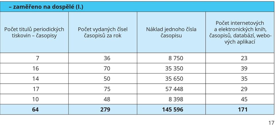 rok Náklad jednoho čísla časopisu Počet internetových a elektronických knih,