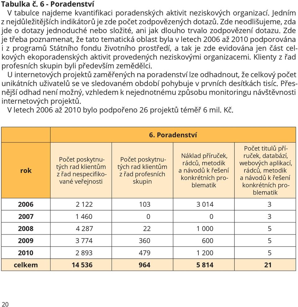 Zde je třeba poznamenat, že tato tematická oblast byla v letech 2006 až 2010 podporována i z programů Státního fondu životního prostředí, a tak je zde evidována jen část celkových ekoporadenských