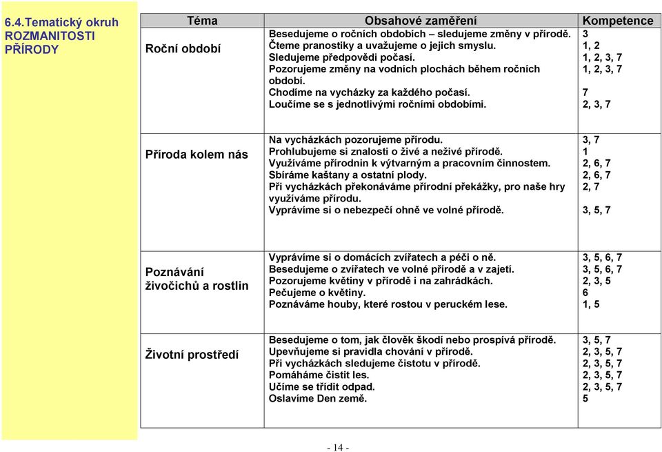 3 1, 2 1, 2, 3, 7 1, 2, 3, 7 7 2, 3, 7 Příroda kolem nás Na vycházkách pozorujeme přírodu. Prohlubujeme si znalosti o živé a neživé přírodě. Využíváme přírodnin k výtvarným a pracovním činnostem.