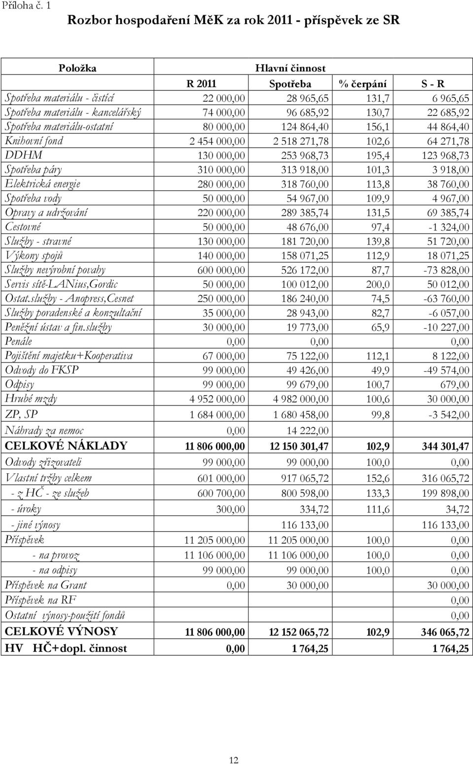 kancelářský 74 000,00 96 685,92 130,7 22 685,92 Spotřeba materiálu-ostatní 80 000,00 124 864,40 156,1 44 864,40 Knihovní fond 2 454 000,00 2 518 271,78 102,6 64 271,78 DDHM 130 000,00 253 968,73