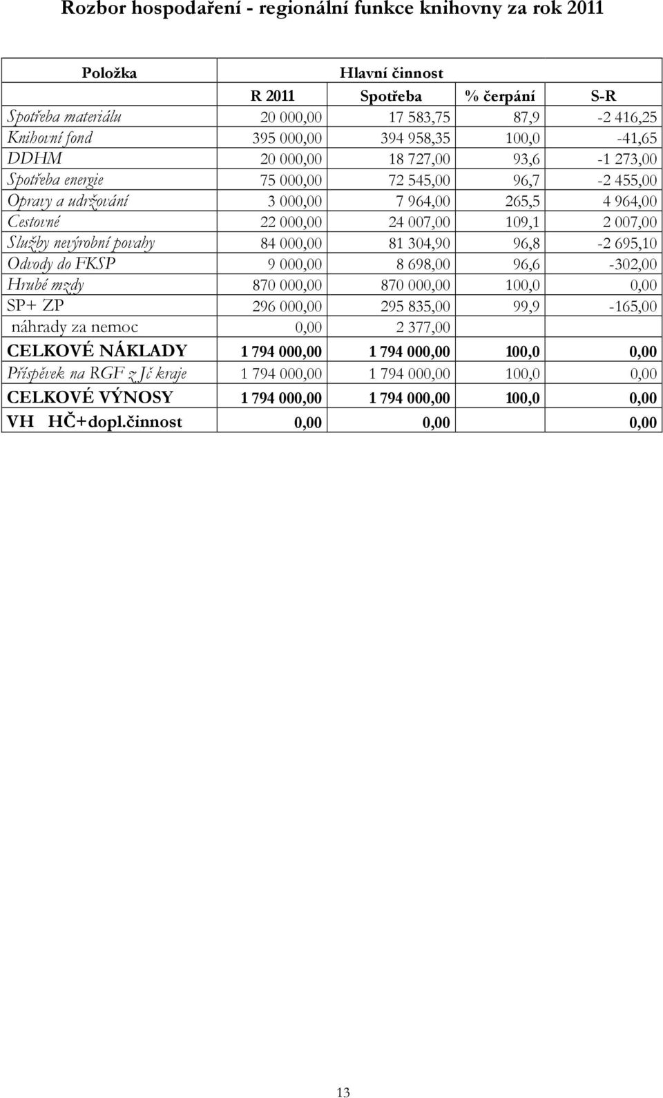 007,00 Služby nevýrobní povahy 84 000,00 81 304,90 96,8-2 695,10 Odvody do FKSP 9 000,00 8 698,00 96,6-302,00 Hrubé mzdy 870 000,00 870 000,00 100,0 0,00 SP+ ZP 296 000,00 295 835,00 99,9-165,00