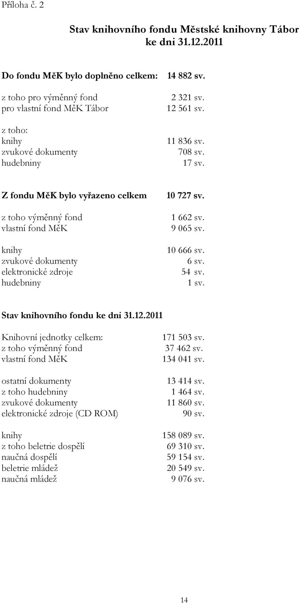 Z fondu MěK bylo vyřazeno celkem z toho výměnný fond vlastní fond MěK knihy zvukové dokumenty elektronické zdroje hudebniny 10727 sv. 1 662 sv. 9 065 sv. 10 666 sv. 6 sv. 54 sv. 1 sv.