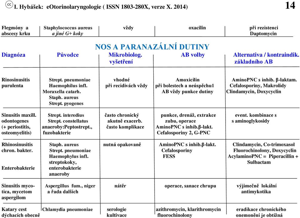 při recidivách vždy při bolestech a neúspěchu1 Cefalosporiny, Makrolidy Moraxella catarh. AB vždy punkce dutiny Clindamycin, Doxycyclin Staph. aureus Strept.