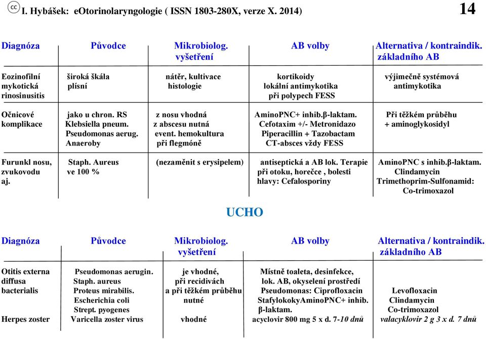 jako u chron. RS z nosu vhodná AminoPNC+ inhib.β-laktam. Při těžkém průběhu komplikace Klebsiella pneum. z abscesu nutná Cefotaxim +/- Metronidazo + aminoglykosidyl Pseudomonas aerug. event.