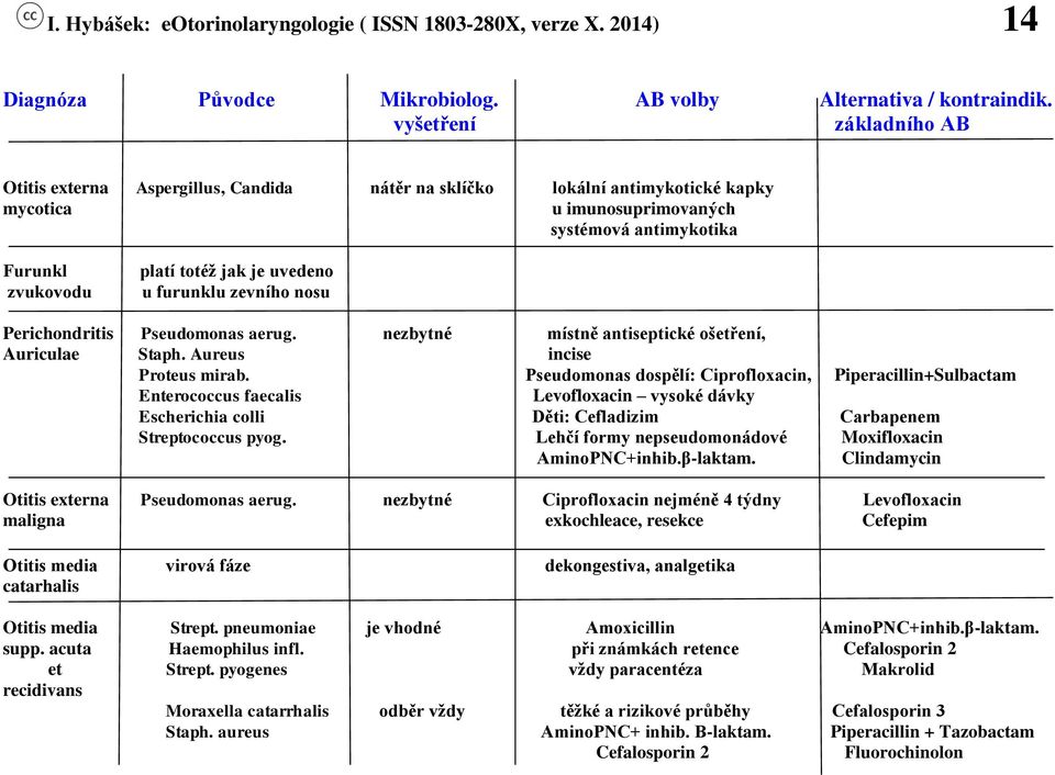 uvedeno u furunklu zevního nosu Perichondritis Pseudomonas aerug. nezbytné místně antiseptické ošetření, Auriculae Staph. Aureus incise Proteus mirab.