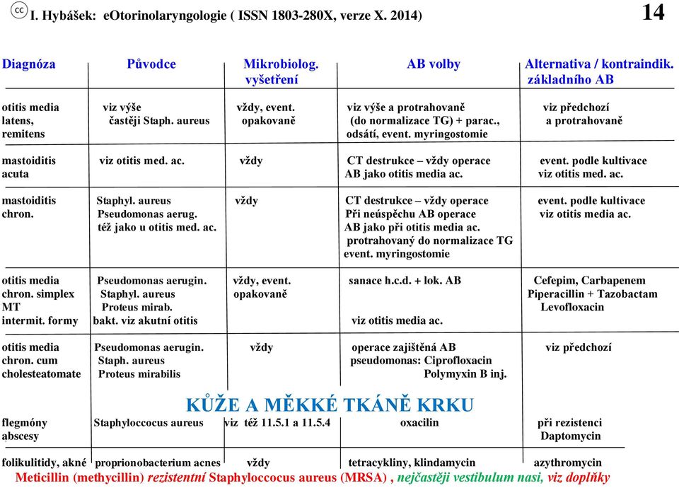 podle kultivace acuta AB jako otitis media ac. viz otitis med. ac. mastoiditis Staphyl. aureus vždy CT destrukce vždy operace event. podle kultivace chron. Pseudomonas aerug.