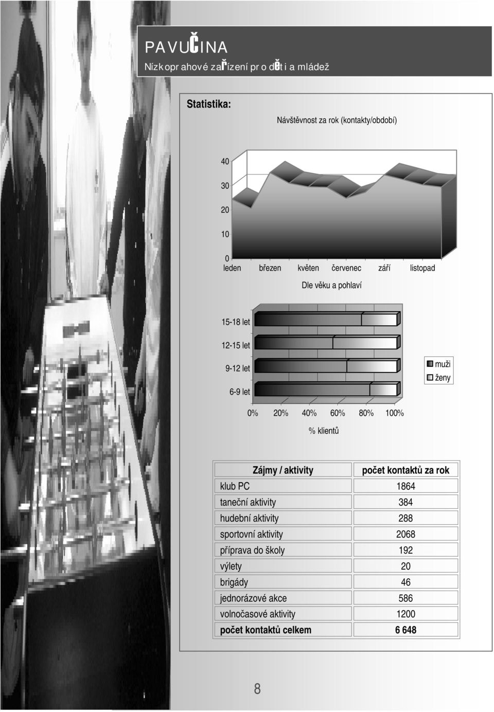 100% % klientů Zájmy / aktivity počet kontaktů za rok klub PC 1864 taneční aktivity 384 hudební aktivity 288 sportovní