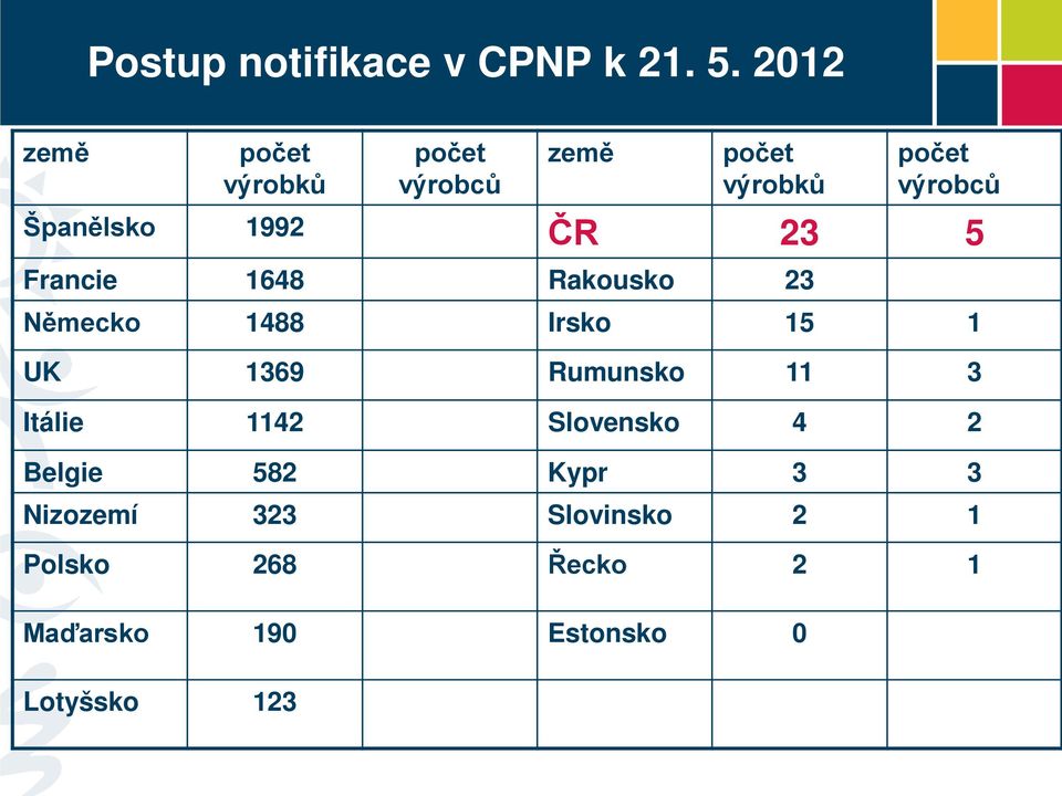 1992 ČR 23 5 Francie 1648 Rakousko 23 Německo 1488 Irsko 15 1 UK 1369 Rumunsko 11