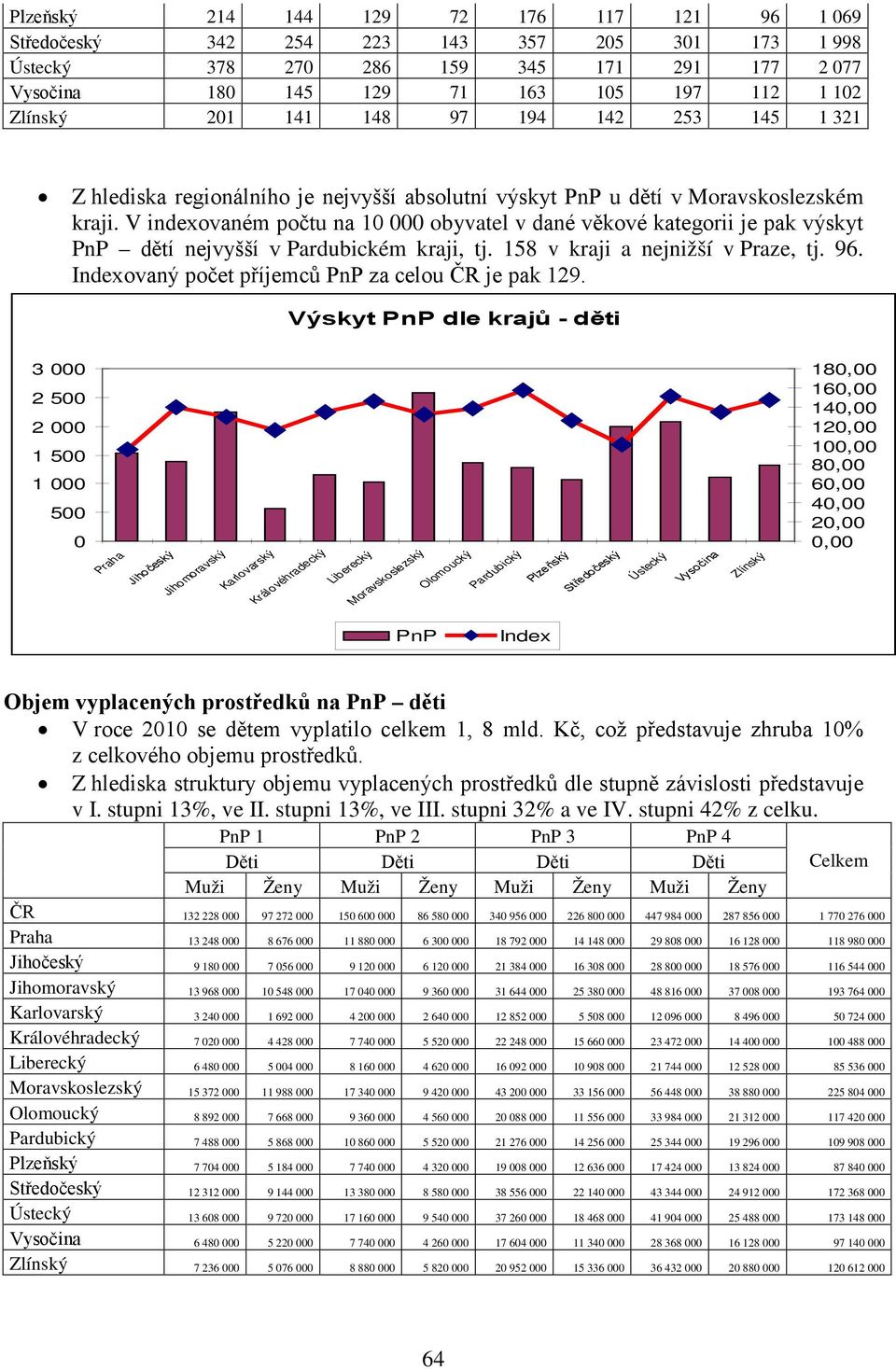 V indexovaném počtu na 10 000 obyvatel v dané věkové kategorii je pak výskyt PnP dětí nejvyšší v Pardubickém kraji, tj. 158 v kraji a nejnižší v Praze, tj. 96.