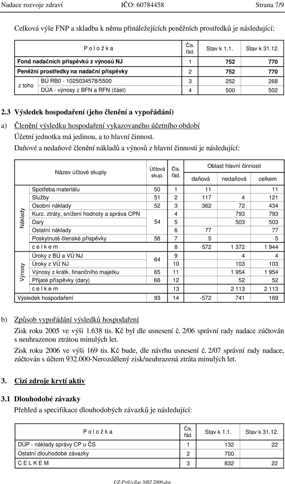 3 Výsledek hospodaření (jeho členění a vypořádání) a) Členění výsledku hospodaření vykazovaného účetního období Účetní jednotka má jedinou, a to hlavní činnost.